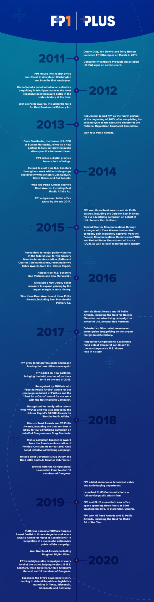 FP1 Strategies Celebrates 10 Years of Winning the Tough Fights FP1
